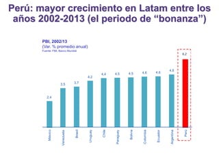 PBI, 2002/13
(Var. % promedio anual)
Fuente: FMI, Banco Mundial
Perú: mayor crecimiento en Latam entre los
años 2002-2013 (el periodo de “bonanza”)
2,4
3,5 3,7
4,2
4,4 4,5 4,5 4,6 4,6
4,8
6,1
México
Venezuela
Brasil
Uruguay
Chile
Paraguay
Bolivia
Colombia
Ecuador
Argentina
Perú
6,2
 
