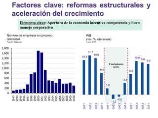 Factores clave: reformas estructurales y
aceleración del crecimiento
PIB
(var. % interanual)
Fuente: BCRP
Número de empresas en proceso
concursal
Fuente: Indecopi
0
200
400
600
800
1,000
1,200
1,400
1,600
1,800
1993
1994
1995
1996
1997
1998
1999
2000
2001
2002
2003
2004
2005
2006
2007
2008
2009
2010
Crecimiento:
0.9%
10.3
11.7
10.9
6.5
1.9
-1.2
-0.6
3.4
6.2
10.0
9.6
9.2
08T1
08T2
08T3
08T4
09T1
09T2
09T3
09T4
10T1
10T2
10T3
10T4
Elemento clave: Apertura de la economía incentiva competencia y buen
manejo corporativo
 