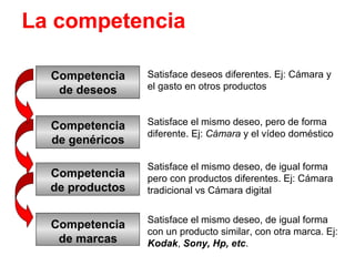 Proximidad de la competencia
Competencia
de deseos
Competencia
de productos
Competencia
de genéricos
Competencia
de marcas
Satisface deseos diferentes. Ej: Cámara y
el gasto en otros productos
Satisface el mismo deseo, pero de forma
diferente. Ej: Cámara y el vídeo doméstico
Satisface el mismo deseo, de igual forma
pero con productos diferentes. Ej: Cámara
tradicional vs Cámara digital
Satisface el mismo deseo, de igual forma
con un producto similar, con otra marca. Ej:
Kodak, Sony, Hp, etc.
La competencia
 