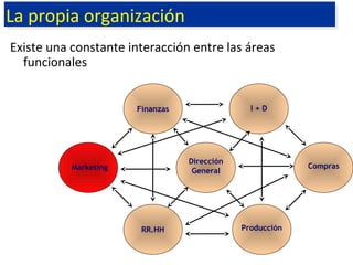 La propia organizaciónLa propia organización
Existe una constante interacción entre las áreas
funcionales
Dirección
GeneralMarketing
Finanzas I + D
Compras
ProducciónRR.HH
 
