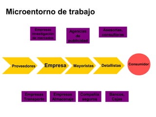 Microentorno de trabajo
EmpresaProveedores Mayoristas Detallistas Consumidor
Empresas
Transporte
Empresas
Almacenaje
Compañía
seguros
Bancos,
Cajas
Empresas
investigación
de mercados
Agencias
de
publicidad
Asesorías,
consultoras
 