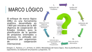 MARCO LÓGICO
El enfoque de marco lógico
(EML) es una herramienta
analítica, desarrollada en
1969 por iniciativa de la AID
(Agencia de cooperación de
Estados Unidos), para la
planificación de la gestión
de proyectos orientados a
procesos. Es utilizado con
frecuencia por organismos
de cooperación
internacional.
Ortegón, E., Pacheco, J. F., & Prieto, A. (2005). Metodología del marco lógico. Para la planificación, el
seguimiento y la evaluación de proyectos y programas, 42.
 
