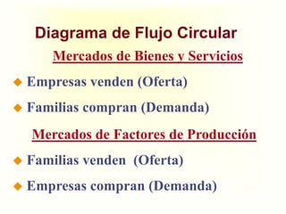 GastosIngresosBienes y Servicios vendidosBienes y servicios compradosTrabajo, tierra y capitalFactores de producciónSalarios, rentas y BeneficiosIngresosDiagrama de Flujo CircularMercado deBienes y ServiciosEmpresasFamiliasMercado deFactores de Producción
