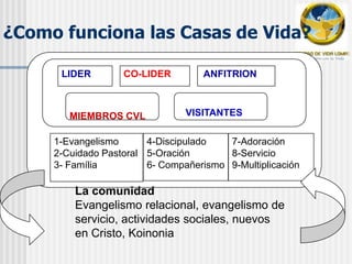 LIDERCO-LIDER ANFITRIONVISITANTESMIEMBROS CVL1-Evangelismo2-Cuidado Pastoral3- Família4-Discipulado5-Oración6- Compañerismo7-Adoración8-Servicio9-Multiplicación¿Como funciona las Casas de Vida?La comunidadEvangelismo relacional, evangelismo de servicio, actividades sociales, nuevos en Cristo, Koinonia