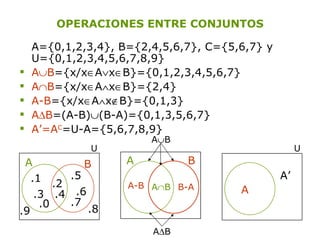 OPERACIONES ENTRE CONJUNTOS ,[object Object],[object Object],[object Object],[object Object],[object Object],[object Object],A B .4 .2 .7 .6 .5 .3 .1 A  B A B .8 .9 .0 A-B A  B B-A A  B U A’ A U 