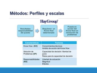 Métodos: Perfiles y escalas
Características Factores
Know How (KH) Conocimientos técnicos
Ambito de acción del Know How
Solución de
Problemas (SP)
Capacidad de decisión: libertad de
juicio
Retos para la capacidad de decisión
Responsabilidades
(RS)
Libertad de actuación
Magnitud
Efectos
Resultados
responsabilidad
del puesto
Requieren un
Know How
determinado
Puesta en
acción del
Know How en
resolución de
problemas
 