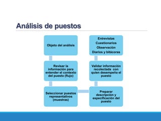 Análisis de puestos
Objeto del análisis
Revisar la
información para
entender el contexto
del puesto (flujo)
Seleccionar puestos
representativos
(muestras)
Preparar
descripción y
especificación del
puesto
Validar información
recolectada con
quien desempeña el
puesto
Entrevistas
Cuestionarios
Observación
Diarios y bitácoras
 
