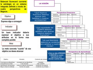 Expresa algo a conseguir Perspectiva Financiera Objetivos  Indicadores  Metas  Iniciativas Rentabilidad Crecimiento Valor para el accionista Objetivos  Indicadores  Metas  Iniciativas Imagen Calidad de Servicio Relación  Precio/Costo Perspectiva del Cliente Objetivos  Indicadores  Metas  Iniciativas Ciclo del Producto Calidad Productividad Perspectiva Interna Objetivos  Indicadores  Metas  Iniciativas Innovación Aprendizaje Continuo Perspectiva de Aprendizaje Activos Intelectuales LA VISIÓN Balanced Scorecard convierte la estrategia en un sistema integrado definido a través de  cuatro perspectivas de Negocio. “ ¿Qué Objetivos financieros debemos alcanzar para  Satisfacer a nuestros  ACCIONISTAS? “ ¿Qué necesidades del  CLIENTE debemos  satisfacer para alcanzar nuestros objetivos  financieros? “ ¿En qué PROCESOS debemos ser excelentes para satisfacer a nuestros Clientes”. “ ¿Cómo se debe APRENDER E INNOVAR en nuestra organización para  alcanzar nuestras metas? Objetivo Indicador Meta Un buen indicador debería expresar el objetivo o sus atributos en la forma mas completa posible La meta concreta “cuanto” de ese objetivo se desea alcanzar 