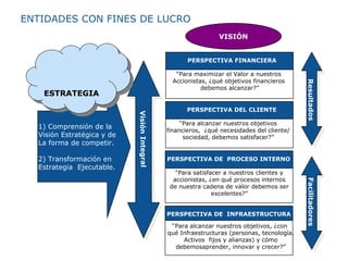 ENTIDADES CON FINES DE LUCRO 1) Comprensión de la  Visión Estratégica y de  La forma de competir. 2) Transformación en  Estrategia  Ejecutable. PERSPECTIVA FINANCIERA “ Para maximizar el Valor a nuestros  Accionistas, ¿qué objetivos financieros  debemos alcanzar?” PERSPECTIVA DEL CLIENTE “ Para alcanzar nuestros objetivos financieros,  ¿qué necesidades del cliente/sociedad, debemos satisfacer?” PERSPECTIVA DE  PROCESO INTERNO  “ Para satisfacer a nuestros clientes y accionistas, ¿en qué procesos internos de nuestra cadena de valor debemos ser excelentes?” PERSPECTIVA DE  INFRAESTRUCTURA “ Para alcanzar nuestros objetivos, ¿con  qué Infraestructuras (personas, tecnología, Activos  fijos y alianzas) y cómo debemosaprender, innovar y crecer?” Resultados Facilitadores Visión Integral VISIÓN ESTRATEGIA 
