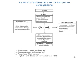 BALANCED SCORECARD PARA EL SECTOR PUBLICO Y NO GUBERNAMENTAL MISIÓN CLIENTE ESTRATEGIA PROCESOS INTERNOS La misión se mueve a la parte superior del BSC La Estrategia permanece en el centro del BSC La Perspectiva del Cliente es elevada Los empleados son la BASE para la construcción de un buen BSC  ¿A quién definimos como  nuestro cliente? ¿Cómo creamos valor  para nuestro cliente? Para satisfacer a los clientes  respetando las restricciones  presupuestarias  ¿En qué procesos debemos  destacar? PERSP. FINANCIERA ¿Cómo añadimos valor  para los clientes al tiempo que controlamos los costes? ¿Cómo nos ponemos en  situación de crecer y cambiar,  satisfaciendo las presentes  demandas legislativas y  ciudadanas? Aprendizaje y Crecimiento  de los empleados 