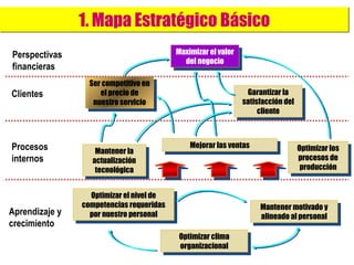 1. Mapa Estratégico Básico Maximizar el valor del negocio Ser competitivo en el precio de nuestro servicio Garantizar la satisfacción del cliente Mantener la actualización tecnológica Optimizar los procesos de producción Mantener motivado y alineado al personal Optimizar el nivel de competencias requeridas por nuestro personal Optimizar clima organizacional Mejorar las ventas Perspectivas financieras Clientes Procesos internos Aprendizaje y crecimiento 