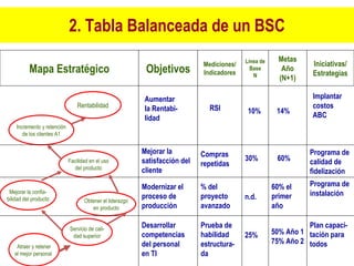2.  Tabla Balanceada de un  BSC Mapa Estratégico Objetivos Mediciones/ Indicadores Línea de Base N Metas Año (N+1) Iniciativas/ Estrategias Rentabilidad Incremento y retención de los clientes A1 Facilidad en el uso del producto Mejorar la confia- bilidad del producto Obtener el liderazgo en producto Servicio de cali- dad superior Atraer y retener al mejor personal   Aumentar la Rentabi- lidad RSI 10%  14% Implantar costos ABC Mejorar la satisfacción del cliente Compras repetidas 30%  60%  Programa de calidad de fidelización Modernizar el proceso de  producción % del  proyecto avanzado n.d. 60% el primer año Programa de instalación Desarrollar  competencias del personal en TI Prueba de  habilidad estructura- da 25% 50% Año 1 75% Año 2 Plan capaci- tación para todos 