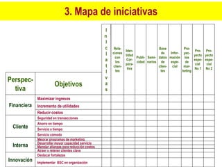 3.  Mapa de iniciativas I n  I c I a t I v a s Rela- ciones con los clien- tes Iden- tidad Cor- pora- tiva Publi- cidad Semi- narios Base de datos de clien- tes Infor- mación espe- cial Pro- yec- tos de mar- keting Pro- yecto espe- cial  No 1 Pro- yecto espe- cial No 2 Perspec- tiva Financiera Cliente Interna Innovación Maximizar ingresos Incremento de utilidades Reducir costos Seguridad en transacciones Ahorro en tiempo Servicio a tiempo Servicio cómodo Mejorar programas de marketing Desarrollar mayor capacidad servicio Manejar alianzas para reducción costos Atraer y retener clientes clave Destacar fortalezas Implementar  BSC en organización Objetivos 