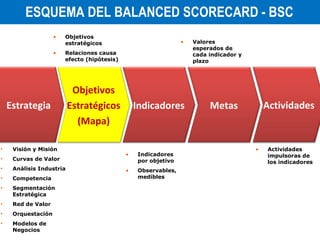 ESQUEMA DEL BALANCED SCORECARD - BSC Visión y Misión Curvas de Valor Análisis Industria Competencia Segmentación Estratégica Red de Valor Orquestación Modelos de Negocios Objetivos estratégicos Relaciones causa efecto (hipótesis) Indicadores por objetivo Observables, medibles Valores esperados de cada indicador y plazo Actividades impulsoras de los indicadores Estrategia Objetivos Estratégicos (Mapa) Indicadores Metas Actividades 