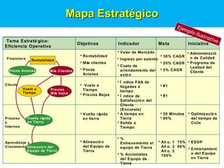 Mapa Estratégico %  Entrenamiento al equipo de Tierra % Accionistas del Equipo de Tierra Objetivos Indicador Valor de Mercado Ingreso por asiento Costo de arrendamiento del avión Índice FAA de llegadas a tiempo Índice de Satisfacción del Cliente (Encuesta) A tiempo en Tierra Salida a Tiempo Tema Estratégico:  Eficiencia Operativa Iniciativa Optimización del tiempo de Ciclo ESOP Entrenamiento del Equipo en Tierra Administración de Calidad Programa de Lealtad del Cliente Meta 30% CAGR 20% CAGR 5% CAGR #1 #1 30 Minutos 90% Año. 1  70% Año. 3  90% Año. 5  100% Rentabilidad Financiera Aprendizaje y Crecimiento Alineación del Equipo de Tierra Precios Más bajos Cliente Procesos Internos Vuelo a Tiempo Rentabilidad Más clientes Pocos Aviones Vuelo a Tiempo Precios Bajos Vuelta rápida en tierra Alineación del Equipo de Tierra Más Clientes Pocos Aviones Vuelta rápida en Tierra Ejemplo Ilustrativo 