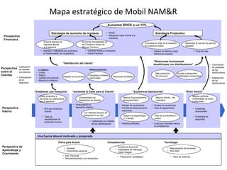 Mapa estratégico de Mobil NAM&R Perspectiva Financiera Perspectiva sobre el Clientes Perspectiva Interna Perspectiva de Aprendizaje y Crecimiento Aumentar ROCE a un 12% Estrategia de aumento de ingresos Estrategia Productiva Nuevas fuentes de ingresos ajenas a la gasolina Aumentar Rentabilidad de los Clientes a través de Marcas Premium Convierte en líder de la industria en cuanto a costos Maximizar el uso de los activos actuales Ingresos y márgenes por prodcutos no relacionados con la gasolina Volumen frente a la industria Índice Premium ROCE Márgenes netos (frente a la industria) Gastos en efectivo (cpg) frente a la industria Flujo de caja Rapidez en la compra Empeados cordiales y serviciales Reconocer la lealtad Diferenciaciones Lo básico: Limpio Seguro Calidad del producto Marca de confianza Calificación de clientes encubiertos Participación en el segmento Más productos De consumo Ayudar a desarrollar Habilidades comerciales Crecimiento de utilidades de los distribuidores Satisfacción de los distribuidores “ Satisfacción del cliente” “ Relaciones mutuamente beneficiosas con distribuidores” Crear productos y  Servicios no relacionados con la gasolina ROI por productos nuevos Tasa de aceptabilidad de productos nuevos “ Establecer una franquicia” Compreneder los Segmentos de clientes Participación en segmento objetivo “ Aumentar el Valor para el Cliente” Los mejores equipos de franquicia en su tipo Calificación por calidad de los distribuidores Mejorar funcionamiiento de equipo físico Margen de rendimiento Período de financiamiento imprevisto “ Excelencia Operacional” Niveles de existencias Tasa de agotamiento Mejorar admón., del inventario Según los especificado Y a tiempo Pedidos perfectos Costo por actividad versus la competencia Líder de la industria en costos Mejorar políticas Ambientales de salud y seguridad Incidentes ambientales Incidentes de seguridad “ Buen Vecino” Una fuerza laboral motivada y preparada Alineado Crecimiento personal Excelencia funcional Habilidades de liderazgo Visión Integral Mejoramiento de procesos Año 2000 Clima para Actuar Competencias Tecnología BSC Personal Retroalimentación con empleados Preparación estratégica Hitos de sistemas 