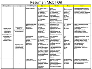 Resumen Mobil Oil Estrategia Global Estrategias Temas Estratégicos Objetivo Indicador Meta Iniciativa Solidez Financiera F1. Retorno sobre el capital. F2. Utilización actual de los activos.  F3. Rentabilidad F4. Líder de la industria en cuanto a costos F5. Crecimiento Rentable ROCE. Flujo de Caja. Posición de márgenesv vs. competencia. Costo total por galón despachado Tasa de aumento de volumen vs. industria.  Índice premium Ingresos y márgenes por prod. Que no son gasolina 12 % 3 veces interéses 1%  por arriba Reducir 3% 2 puntos por arrbia 30 puntos 20%  del total de ingresos Revisar proceso administrativo con incidencia en el  proceso de despacho de combustible.  Análisis de productos no-gasolina más rentables y demandados.  Dejar de ser una industria de transformación centralizada de productos genéricos y Reducir costos y mejorar la productividad de toda su cadena de valor Satisfacción al Cliente. Relaciones ganar-ganar con distribuidores. C1. Satisfacer continuamente al clientes C2. Establecer relaciones ganar-ganar con distribuidores Participación en el segmento para los mercados claves. Calificación del cliente misterioso. Crecimiento bruto de utilidades del proveedor.  Encuesta a distribuidores. 14 %  nacional 85 puntos  10 %  80 puntos Lanzar el  proyecto del cliente misterioso. Programa de capacitación de distribuidores.  Programa de unificación y mantenimiento de imagen corporativa de las estaciones.  convertirse en una organización decentralizada orientada al cliente Generar un mayor volúmen de ventas sobre productos premium y servicios Establecer una franquicia. Aumentar el valor para el cliente. Excelencia operacional Buen vecino. I1. Productos y servicios innovadores. I2. Los mejores equipo de franquicia. I3. Rendimiento de las refinerías I4. Administración del inventario.  I5 Líder de la industria en cuanto a costos.  I6. Según lo específico y en cuanto a tiempo.  I7. Mejorar la política ambientales de salud y seguridad ROI  por nuevos productos. Tasa de aceptación de productos nuevos.  Margen de rendimiento. Período de inactividad imprevisto.  Niveles de existencias.  Tasa de agotamiento de existencias.  Costos  por actividad. Pedidos perfectos Cantidad de incidentes ambientales.  Tasa de inasistencia laboral. 15% 5% 3% 3 días/mes 20%  demanda 3% por mes. Reducir 10%. 95 %  2 / mes 3.5 % Desarrollo del centro de  nuevos productos.  Programa integral de manejo de inventarios “Mobil´s Stocks” Desarrollo de sistema satelital para abastecimiento.  Acreditar ISO14000 Implantación de filtros ambientales en  planta Forty-Texas.  . Fuerza laboral preparada y motivada L1. Clima para la acción.  L2. Competencias y habilidades centrales.  L3. Acceso a información estratégica.  Encuesta a empleados. BSC personal (%). Disponibilidad de competencia estratégica. Disponibilidad de información estratégica.  85% aprobación.  Despliegue al 10% 50 puntos 50 puntos Desarrollo de competencias. Revisión sistemas de incentivos.  Desarrollo del sistema satelital para abastecimiento.  
