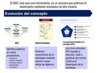 El BSC mas que una herramienta, es un proceso que potencia el desempeño mediante resultados de alto impacto Identifica objetivos en cuatro perspectivas: Financiera. Cliente y mercado. Procesos internos. Aprendizaje e innovación. Profundo conocimiento de la estrategia mediante relación causa-efecto de objetivos. Los cinco principios SFO ayudan a describir, medir y gestionar de manera continua el desempeño de la estrategia. BSC Mapa Estratégico La organización basada en la estrategia (SFO) Evolución del concepto 
