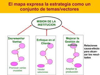El mapa expresa la estrategia como un conjunto de temas/vectores MISION DE LA  INSTITUCION Incrementar  Ventas Enfoque en el Cliente Mejorar la Gestión de  activos Promover ventas cruzadas Vender soluciones Ampliar la  producción Relaciones causa-efecto para alcan- zar los resul- tados 