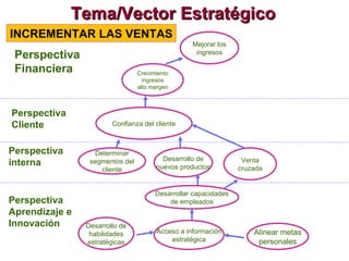 Tema/Vector Estratégico Mejorar los ingresos Crecimiento ingresos alto margen Confianza del cliente Determinar segmentos del cliente Desarrollo de nuevos productos Venta cruzada Desarrollar capacidades de empleados Desarrollo de habilidades estratégicas Acceso a información estratégica Alinear metas personales Perspectiva Financiera Perspectiva Cliente Perspectiva interna Perspectiva Aprendizaje e Innovación INCREMENTAR LAS VENTAS 