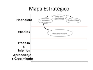 Mapa Estratégico Financiera Aprendizaje Y Crecimiento Clientes Procesos Internos Propuesta de Valor Crecimiento de Ingresos Productividad Valor para  Accionistas 