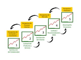 1 2 3 4 5 Satisfacción  del Colaborador Calidad del Producto y Servicio Satisfacción del Cliente Lealtad / Recomendaci ó n/  MSH Desempeño Financiero Perspectiva de Formación y Crecimiento Perspectiva de Procesos Internos Perspectiva de Mercado Perspectiva Financiera 