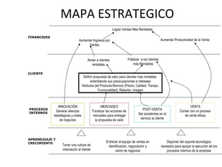 MAPA ESTRATEGICO FINANCIERA CLIENTE PROCESOS INTERNOS APRENDIZAJE Y CRECIMIENTO Lograr Ventas Más Rentables Aumentar Ingresos por Ventas Aumentar Productividad de la Venta Fidelizar  a los clientes más Rentables Definir propuesta de valor para clientes más rentables  entendiendo sus preocupaciones e intereses Atributos del Producto/Servicio (Precio, Calidad, Tiempo, Funcionalidad), Relación, Imagen Atraer a clientes rentables INNOVACIÓN Generar alianzas estratégicas y redes de negocios MERCADEO Focalizar las acciones de mercadeo para entregar la propuesta de valor VENTA Contar con un proceso de venta eficaz POST-VENTA Ser excelentes en el servicio al cliente Disponer del soporte tecnológico necesario para apoyar la ejecución de los procesos internos de la empresa Entrenar al equipo de ventas en identificación, negociación y cierre de negocios Tener una cultura de orientación al cliente 