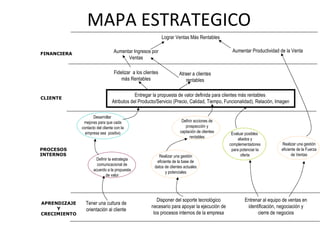 MAPA ESTRATEGICO FINANCIERA CLIENTE PROCESOS INTERNOS Lograr Ventas Más Rentables Aumentar Ingresos por Ventas Aumentar Productividad de la Venta Tener una cultura de orientación al cliente Entregar la propuesta de valor definida para clientes más rentables  Atributos del Producto/Servicio (Precio, Calidad, Tiempo, Funcionalidad), Relación, Imagen Disponer del soporte tecnológico necesario para apoyar la ejecución de los procesos internos de la empresa Fidelizar  a los clientes más Rentables Atraer a clientes rentables Entrenar al equipo de ventas en identificación, negociación y cierre de negocios APRENDIZAJE Y CRECIMIENTO Desarrollar  mejoras para que cada contacto del cliente con la empresa sea  positivo Evaluar posibles  aliados y complementadores para potenciar la oferta Definir la estrategia comunicacional de acuerdo a la propuesta de valor Realizar una gestión eficiente de la Fuerza de Ventas Realizar una gestión eficiente de la base de datos de clientes actuales y potenciales Definir acciones de prospección y captación de clientes rentables 