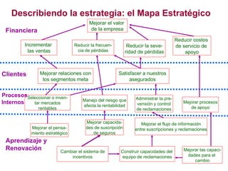 Describiendo la estrategia: el Mapa Estratégico  Mejorar el valor  de la empresa Incrementar  las ventas Reducir la frecuen- cia de pérdidas Reducir la seve- ridad de pérdidas Reducir costos  de servicio de  apoyo Mejorar relaciones con los segmentos meta Satisfacer a nuestros asegurados Seleccionar o inven- tar mercados rentables Manejo del riesgo que afecta la rentabilidad Administrar la pre- vensión y control de reclamaciones Mejorar procesos de apoyo Mejorar el pensa- miento estratégico Mejorar capacida- des de suscripción de seguros Mejorar el flujo de información entre suscripciones y reclamaciones Cambiar el sistema de incentivos Construir capacidades del  equipo de reclamaciones Mejorar las capaci- dades para el  cambio Financiera Clientes Procesos Internos Aprendizaje y Renovación 