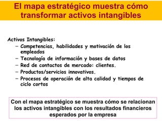El mapa estratégico muestra cómo transformar activos intangibles Activos Intangibles: Competencias, habilidades y motivación de los empleados Tecnología de información y bases de datos Red de contactos de mercado: clientes. Productos/servicios innovativos. Procesos de operación de alta calidad y tiempos de ciclo cortos Con el mapa estratégico se muestra cómo se relacionan los activos intangibles con los resultados financieros esperados por la empresa 