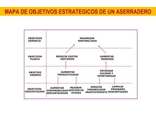 MAXIMIZAR  RENTABILIDAD REDUCIR COSTOS  UNITARIOS AUMENTAR  INGRESOS AUMENTAR  PRODUCTIVIDAD ENTREGAR CALIDAD Y OPORTUNIDAD AUMENTAR  DISPONIBILIDAD DESCORTEZADOR  MEJORAR  GESTIÓN DE STOCKS REDUCIR VARIABILIDAD ABASTECIMIENTO CUMPLIR  PROGRAMA DESCORTEZADO OBJETIVOS GERENCIA OBJETIVOS PLANTA OBJETIVO  ASERRÌO OBJETIVOS  DESCORTEZADO MAPA DE OBJETIVOS ESTRATEGICOS DE UN ASERRADERO 