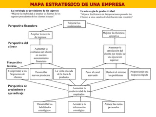 MAPA ESTRATEGICO DE UNA EMPRESA  La estrategia de crecimiento de los ingresos “ Mejorar la estabilidad al ampliar las fuentes de los ingresos procedentes de los clientes actuales” La estrategia de productividad   “ Mejorar la eficiencia de las operaciones pasando los  Clientes a unos canales de distribución más rentables” Comprender a los  Segmentos de  clientes Desarrollar nuevos productos  La venta cruzada  de la línea de  productos  Pasar al canal adecuado Reducir al mínimo los problemas  Proporcionar una respuesta rápida Aumentar la productividad de los empleados  Acceder a la información estratégica  Desarrollar las habilidades estratégicas  Alinear las metas personales Aumentar la confianza del cliente en nuestro asesoramiento financiero Aumentar la satisfacción del cliente por medio de una ejecución superior  Mejorar los rendimientos Ampliar la mezcla de ingresos Mejorar la eficiencia  operativa Perspectiva financiera Perspectiva del  cliente Perspectiva de  crecimiento y  aprendizaje Perspectiva Interna 