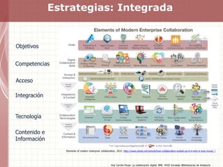 Estrategias: Integrada
Ana Carrillo Pozas. La colaboración digital. BNE. XVIII Jornadas Bibliotecarias de Andalucía
Elemen...