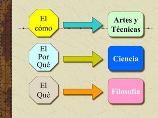 El
cómo
Artes y
Técnicas
El
Por
Qué
Ciencia
El
Qué Filosofía
 