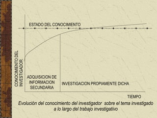 ESTADO DEL CONOCIMIENTO
ADQUISICION DE
INFORMACION
SECUNDARIA
INVESTIGACION PROPIAMENTE DICHA
CONOCIMIENTO
DEL
INVESTIGADOR
TIEMPO
Evolución del conocimiento del investigador sobre el tema investigado
a lo largo del trabajo investigativo
 