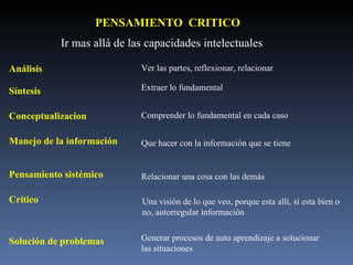 PENSAMIENTO  CRITICO Ir mas allá de las capacidades intelectuales Análisis Ver las partes, reflexionar, relacionar Síntesis Extraer lo fundamental Conceptualizacion  Comprender lo fundamental en cada caso Manejo de la información  Que hacer con la información que se tiene Pensamiento sistémico Relacionar una cosa con las demás  Crítico Una visión de lo que veo, porque esta allí, si esta bien o no, autorregular información Solución de problemas Generar procesos de auto aprendizaje a solucionar las situaciones 