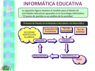 La siguiente figura muestra el modelo para el diseño de actividades educativas apoyadas en la tecnología informática   El punto de partida es un análisis de la sociedad INFORMÁTICA EDUCATIVA 