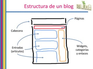 Estructura de un blog
Cabecera
Entradas
(artículos)
Páginas
Widgets,
categorías
y enlaces
 