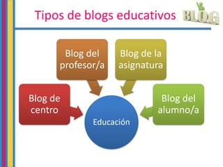 Tipos de blogs educativos
Educación
Blog de
centro
Blog del
profesor/a
Blog de la
asignatura
Blog del
alumno/a
 