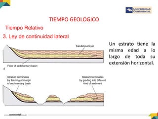 TIEMPO GEOLOGICO
Tiempo Relativo
3. Ley de continuidad lateral
Un estrato tiene la
misma edad a lo
largo de toda su
extensión horizontal.
 