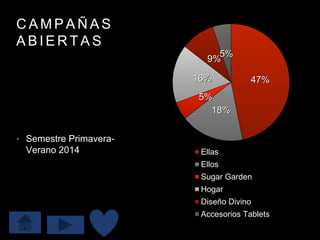 C A M P A Ñ A S
A B I E R T A S
• Semestre Primavera-
Verano 2014
47%
18%
5%
16%
9%
5%
Ellas
Ellos
Sugar Garden
Hogar
Diseño Divino
Accesorios Tablets
 