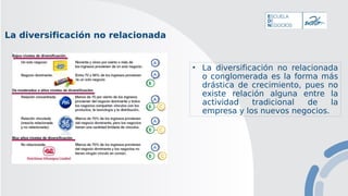 La diversificación no relacionada
• La diversificación no relacionada
o conglomerada es la forma más
drástica de crecimiento, pues no
existe relación alguna entre la
actividad tradicional de la
empresa y los nuevos negocios.
 