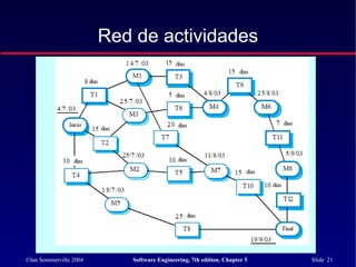 ©Ian Sommerville 2004 Software Engineering, 7th edition. Chapter 5 Slide 21
Red de actividades
 
