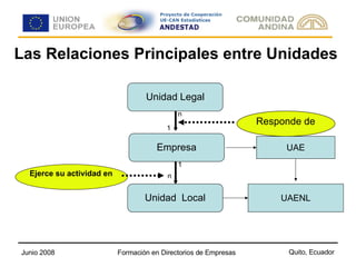 Las Relaciones Principales entre Unidades Unidad  Local UAENL UAE Unidad Legal Empresa Unidad  Local n 1 1 n Responde de Ejerce su  actividad en Unidad Legal Empresa Unidad  Local n 1 1 n 