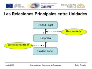 Las Relaciones Principales entre Unidades Unidad  Local Unidad Legal Empresa Unidad  Local n 1 1 n Responde de Ejerce su  actividad en Unidad Legal Empresa Unidad  Local n 1 1 n 