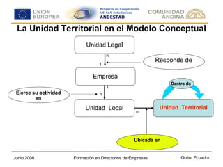 La Unidad Territorial en el Modelo Conceptual Ubicada en n Dentro   de 1 1 1 Responde  de Ejerce  su  actividad  en Unidad Legal Empresa Unidad   Local n 1 1 n Unidad  Territorial 