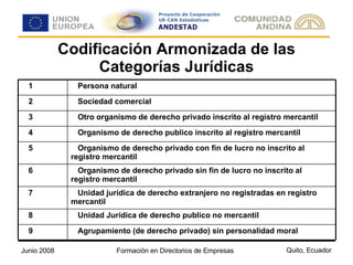 Codificación Armonizada de las Categorías Jurídicas Agrupamiento (de derecho privado) sin personalidad moral 9 Unidad Jurídica de derecho publico no mercantil 8 Unidad jurídica de derecho extranjero no registradas en registro mercantil 7 Organismo de derecho privado sin fin de lucro no inscrito al registro mercantil 6 Organismo de derecho privado con fin de lucro no inscrito al  registro mercantil 5 Organismo de derecho publico inscrito al registro mercantil 4 Otro organismo de derecho privado inscrito al registro mercantil 3 Sociedad comercial 2 Persona natural 1 