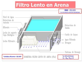 Filtro Lento en Arena
RNE - OS.020
5.6 FILTROS LENTOS DEARENA
Turbidez afluente < 50 UNT Te= 0.2 a 0.3 mm
Cu = D60 / D10 ≤ 3
 