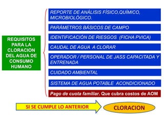 REQUISITOS
PARA LA
CLORACION
DEL AGUA DE
CONSUMO
HUMANO
SISTEMA DE AGUA POTABLE ACONDICIONADO
CAUDAL DE AGUA A CLORAR
REPORTE DE ANÁLISIS FÍSICO,QUÍMICO,
MICROBIOLÓGICO.
PARÁMETROS BÁSICOS DE CAMPO
IDENTIFICACIÓN DE RIESGOS (FICHA PVICA)
OPERADOR / PERSONAL DE JASS CAPACITADA Y
ENTRENADA
CUIDADO AMBIENTAL
CLORACIONSI SE CUMPLE LO ANTERIOR
Pago de cuota familiar. Que cubra costos de AOM
 
