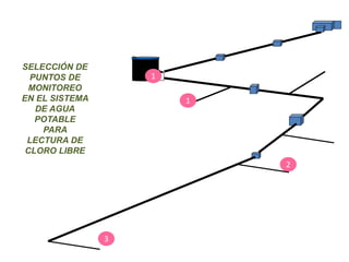 SELECCIÓN DE
PUNTOS DE
MONITOREO
EN EL SISTEMA
DE AGUA
POTABLE
PARA
LECTURA DE
CLORO LIBRE
1
1
2
3
 